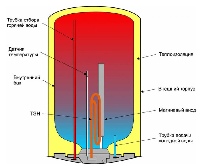 Схема работы водонагревателя