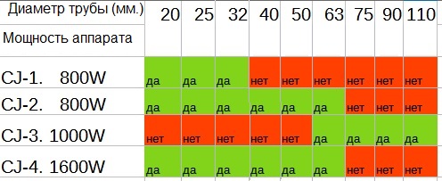 Таблица подбора  мощности паяльника для пластиковых труб