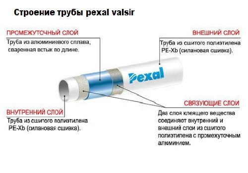 Внутреннее строение трубы Pexal Valsir